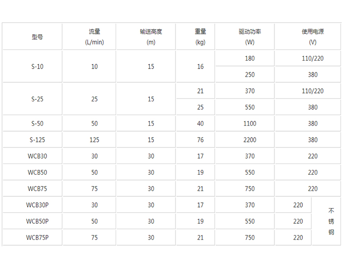 WCB手提<a href='/cpml.html'>齿轮泵</a>